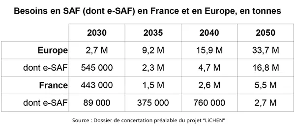 Évolution des besoins en carburant durable SAF et e-SAF, entre 2030 et 2050, en France et en Europe